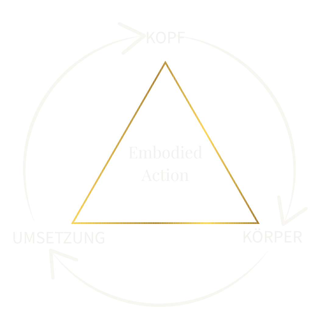 Der Embodied Action Code | Claudia Erlenbusch Coaching